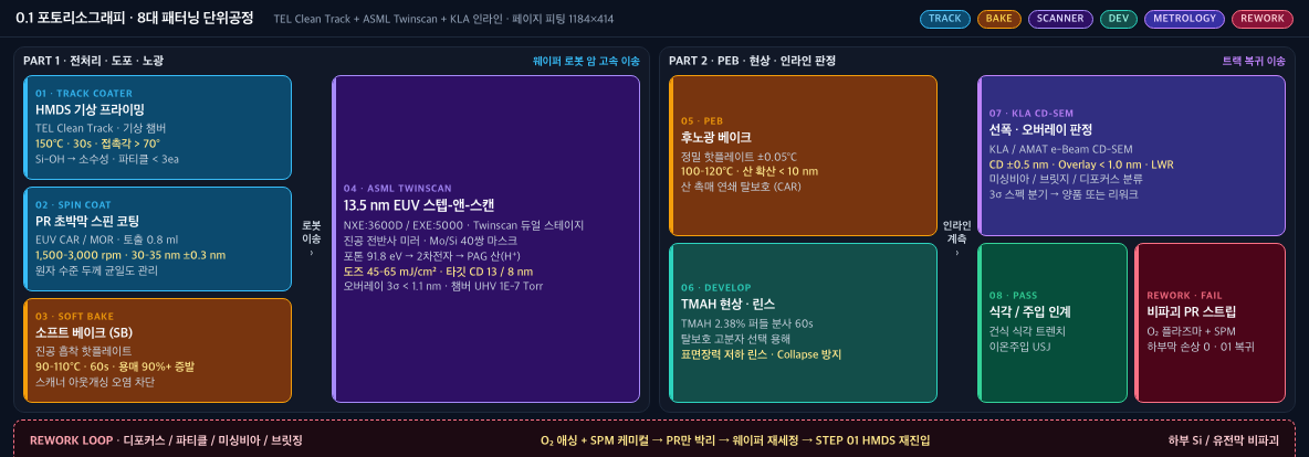 0.1 포토리소그래피 8대 패터닝 플로우 — TEL Clean Track + ASML Twinscan + KLA, 비파괴 리워크 루프