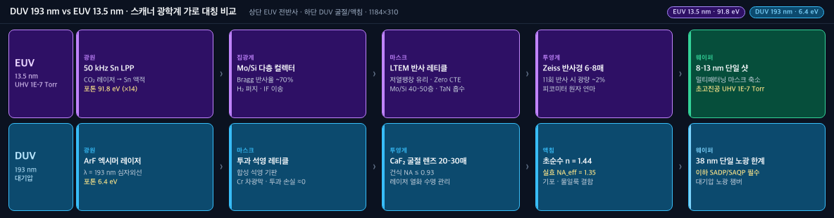 DUV 193 nm vs EUV 13.5 nm 스캐너 광학계 가로 대칭 비교 (1184×310)