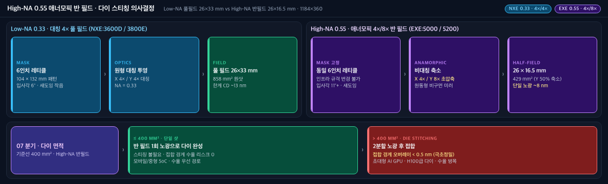 High-NA 0.55 애너모픽 반 필드 및 다이 스티칭 의사결정 (1184×360)