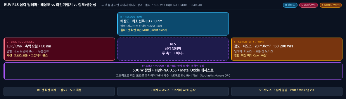 EUV RLS 삼각 딜레마 — 500 W + High-NA + MOR 돌파구 (1184×340)