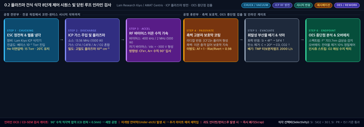 💡 [8단계 플라즈마 식각 제어 파노라마] 진공 척킹 → ICP 방전 → RF 바이어스 가속 → 시너지 삭마 → 측벽 보호막 → TMP 배기 → OES 종단점 → 폐루프 리워크 게이트