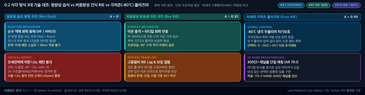 💡 [3대 식각 방식 정밀 대조 배너] 등방성 습식(A=0, 패턴붕괴) vs 비등방성 건식 RIE(A≈0.95, 고종횡비 한계) vs 차세대 극저온 Cryo 플라즈마(A>0.99, 300단+ V-NAND 채널홀 AR 70:1)