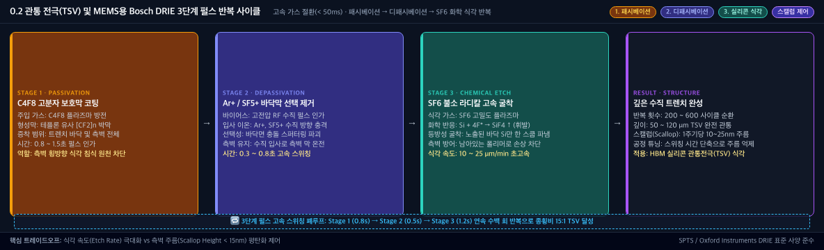 💡 [3단계 펄스 DRIE 사이클 인포그래픽] 1단계 C4F8 패시베이션 → 2단계 Ar+/SF5+ 바닥막 디패시베이션 → 3단계 SF6 화학 굴착 및 스캘럽 제어 폐루프