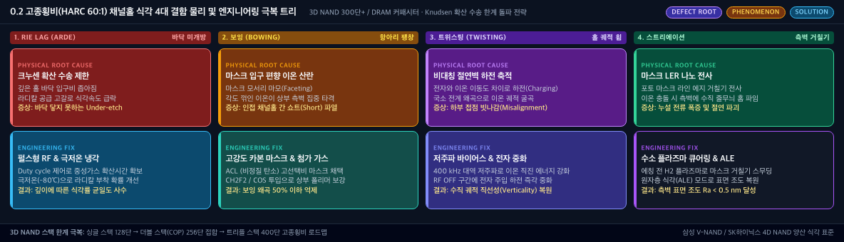 💡 [HARC 4대 결함 물리 및 솔루션 트리] RIE Lag(ARDE) · 보잉(Bowing) · 트위스팅(Twisting) · 스트리에이션(Striation) 극복 로드맵