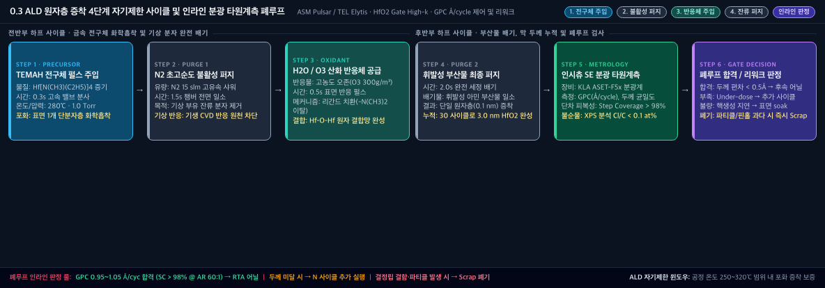 💡 [ALD 4단계 자기제한 사이클 및 인라인 계측 폐루프] TEMAH 흡착 → N2 퍼지 → O3 산화 → 배기 퍼지 및 KLA SE 분광계 판정 게이트