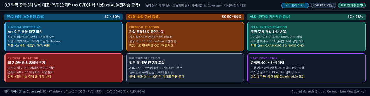 💡 [3대 박막 증착 방식 대조 배너] PVD(물리 스퍼터링, SC<30%) vs CVD(화학 기상, SC 50~80%) vs ALD(원자층 자기제한, SC>98% @ AR 60:1)