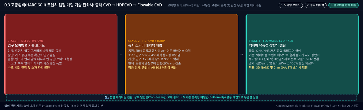 💡 [HARC 갭필 진화사 인포그래픽] 1단계 불량 CVD(키홀 보이드) → 2단계 HDPCVD(동시 에치백, 심 잔존) → 3단계 Flowable CVD/ALD(액상 상향식 100% 완전 매립)