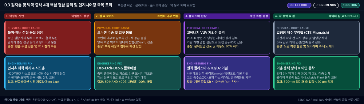 💡 [박막 증착 4대 결함 물리 및 극복 트리] 핵생성 지연(아일랜드) · 심&보이드(트렌치 빈틈) · 플라즈마 손상(Dit 트랩) · 막 응력(웨이퍼 휨) 극복 체계