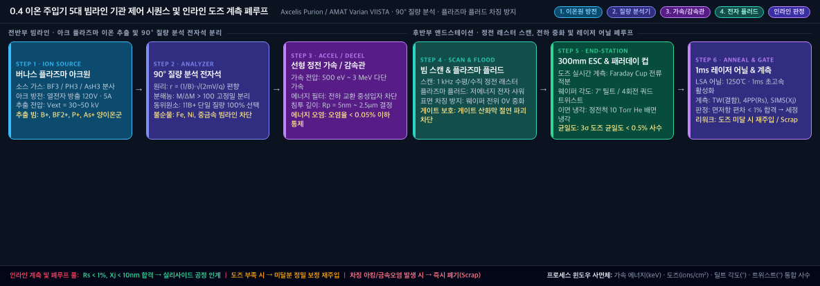 💡 [5대 빔라인 제어 시퀀스 및 인라인 계측 폐루프] 버나스 아크원 → 90° 질량 분석 전자석 → 가속/감속관 → 정전 래스터 스캔 & 플라즈마 플러드 → 앤드스테이션 & 레이저 어닐