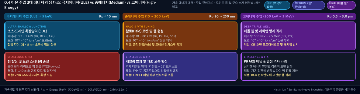 💡 [3대 이온주입 에너지 레짐 대조 배너] ULE(<5keV, GAA SDE 초극박 접합) vs Medium(10~200keV, Halo/Vth 채널링 억제) vs High-Energy(수MeV, 딥 트리플 웰 매몰층)