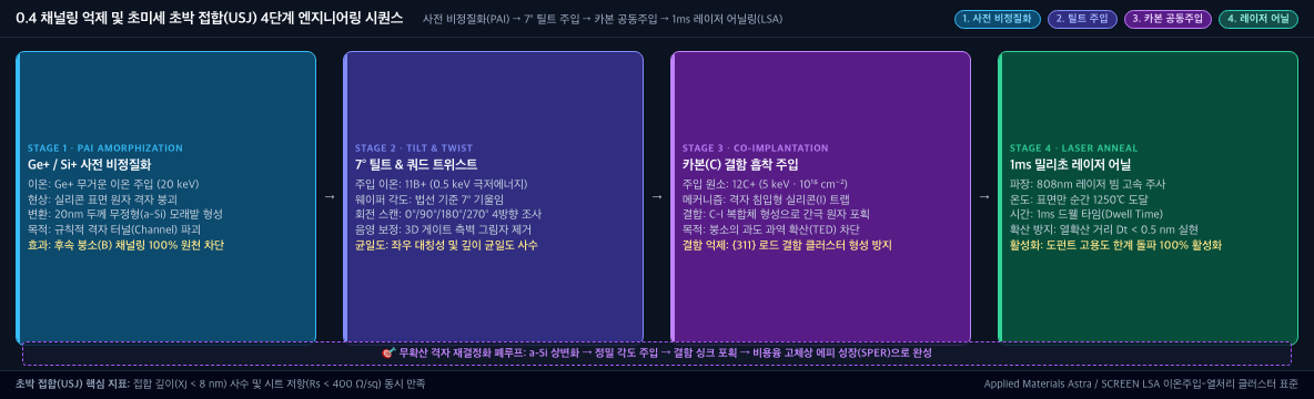 💡 [USJ 초박 접합 4단계 엔지니어링 시퀀스] 사전 비정질화(PAI) → 7° 틸트 경사 주입 → 카본(C) 공동주입 → 1ms 밀리초 레이저 어닐(LSA)