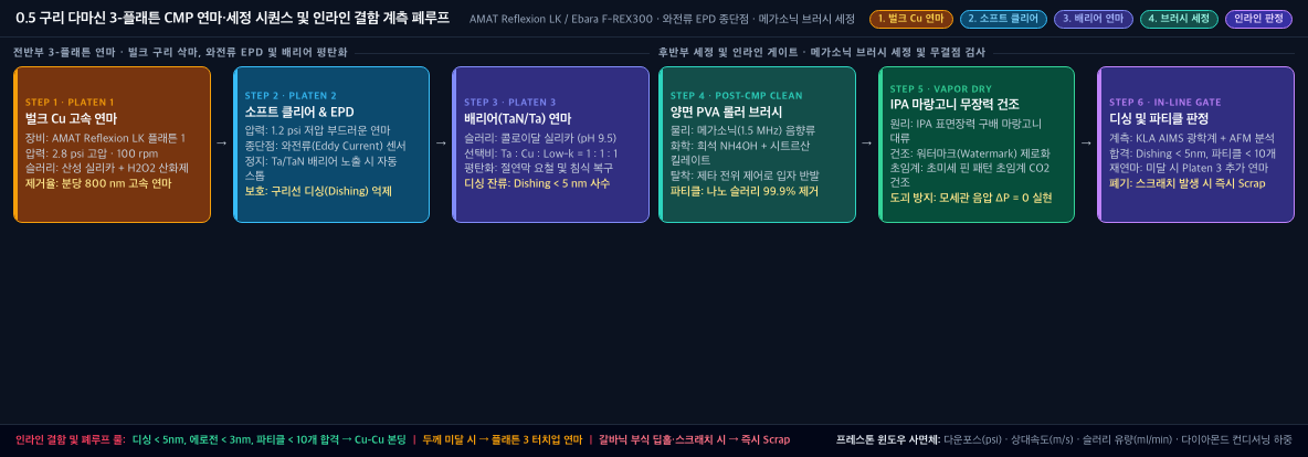 💡 [3-플래튼 CMP 제어 시퀀스 및 인라인 계측 폐루프] P1 벌크 Cu → P2 소프트 클리어(와전류 EPD) → P3 배리어 연마 → 양면 PVA 브러시 세정 → 마랑고니 건조 및 게이트 판정