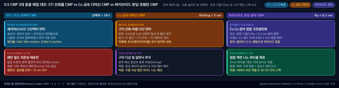 💡 [3대 CMP 응용 레짐 대조 배너] STI 산화물(CeO2 고선택비) vs Cu 금속 다마신(3단 연마 및 BTA) vs 하이브리드 본딩(Rq<0.2nm 극초평탄화)