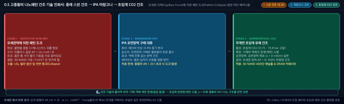 💡 [건조 기술 진화사 인포그래픽] 1단계 스핀 건조(라플라스 음압 도괴) → 2단계 IPA 마랑고니(표면장력 구배) → 3단계 초임계 CO2(γ=0 무결점 보존)