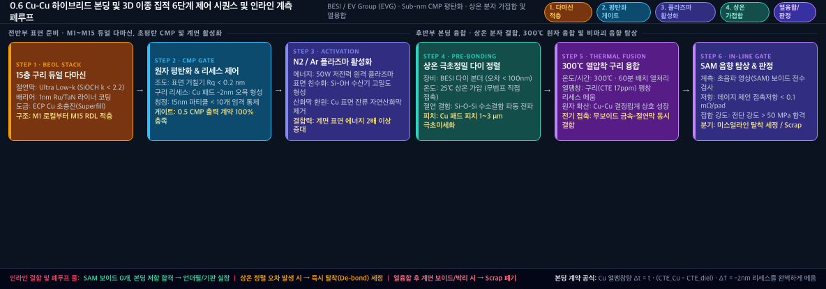 💡 [하이브리드 본딩 제어 시퀀스 및 인라인 계측 폐루프] BEOL 다마신 → 원자 CMP(-2nm 리세스) → 플라즈마 활성화 → 상온 정렬 가압 → 300℃ 열융합 및 SAM 음향 탐상 판정