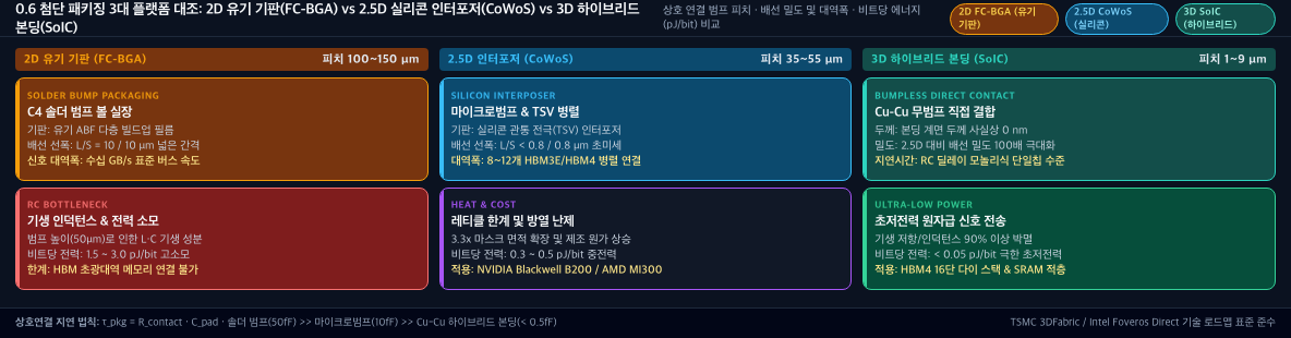 💡 [3대 첨단 패키징 플랫폼 대조 배너] 2D FC-BGA(솔더범프 피치 100~150μm) vs 2.5D CoWoS(마이크로범프 피치 35~55μm) vs 3D SoIC(Cu-Cu 무범프 피치 1~9μm)