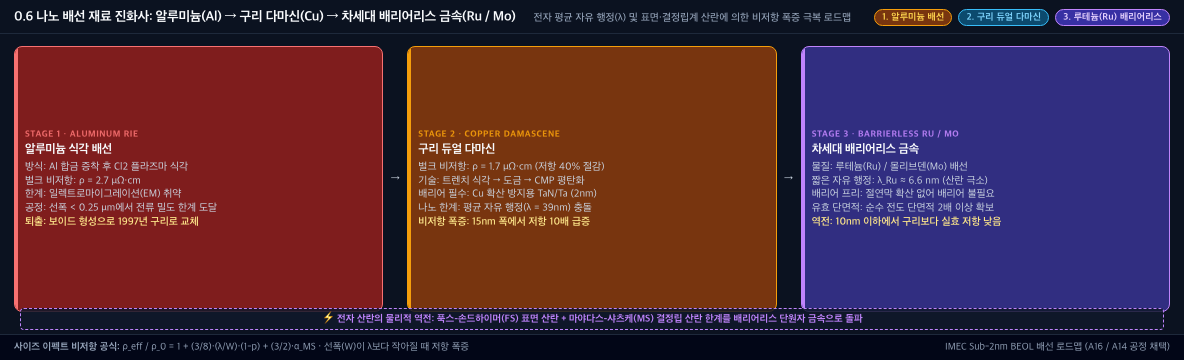 💡 [나노 배선 재료 진화사 인포그래픽] 1단계 Al 합금 식각(EM 취약) → 2단계 Cu 다마신(λ=39nm 표면산란 비저항 폭증) → 3단계 Ru/Mo 배리어리스(순수 전도 단면적 2배)