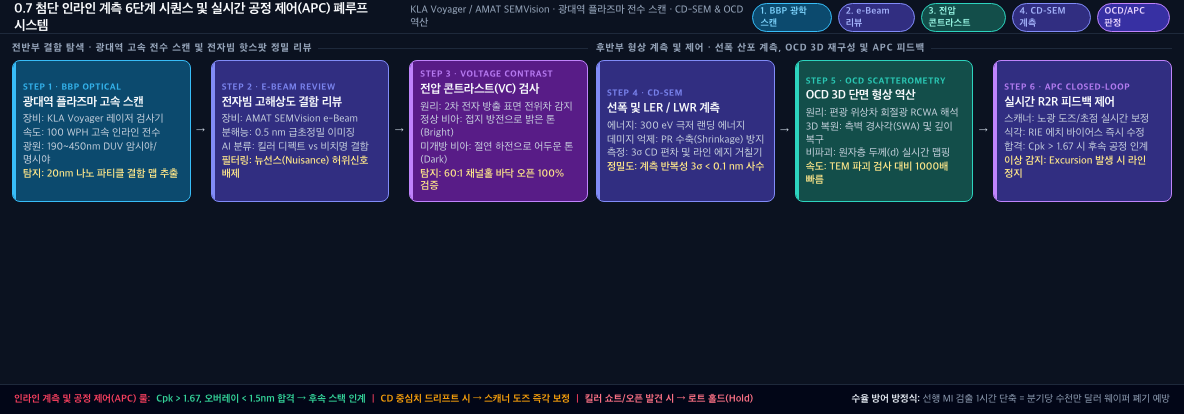 💡 [인라인 계측 및 APC 제어 폐루프 시퀀스] BBP 광역 스캔 → 결함 좌표 KLARF 생성 → e-Beam 고해상도 리뷰 → ADC 인공지능 결함 분류 → 스캐터로메트리/CD-SEM 정밀 측정 → APC 피드백/피드포워드 및 판정 게이트