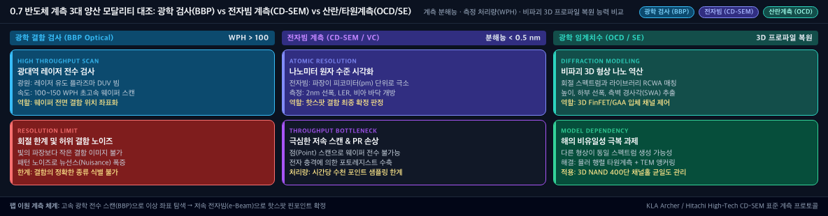 💡 [3대 인라인 계측 모달리티 대조 배너] BBP 광학 검사(Broadband UV 190~450nm) vs CD-SEM(~1 nm 분해능·0.1 nm급 측정 재현성 전자빔) vs OCD(RCWA 역해석 3D 입체 프로파일)