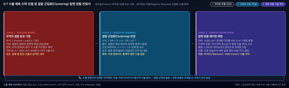 💡 [수율 모델 진화사 및 칩렛 분할 패러다임 인포그래픽] 1단계 포아송 모델(Y=exp(-AD₀)) → 2단계 네거티브 이항 모델(군집화 α≈2) → 3단계 칩렛 분할(단일 다이 800mm² 수율 12% → 4다이 200mm² 수율 78% 극적 반등)