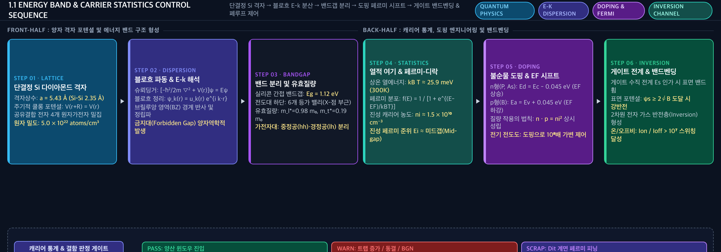 💡 [에너지 밴드 제어 시퀀스 및 캐리어 통계 폐루프] Si 격자 → 블로흐 E-k 분산 → 밴드갭 분리 → 열여기 페르미 통계 → 도핑 EF 시프트 → 게이트 밴드벤딩 반전층 형성 및 폐루프 판정 게이트
