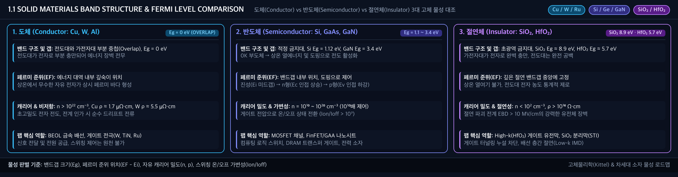 💡 [3대 고체 물질군 에너지 밴드 및 페르미 준위 대조 배너] 도체(Cu/W Eg=0eV) vs 반도체(Si/GaAs/GaN Eg=1.1~3.4eV) vs 절연체(SiO₂ 8.9eV · HfO₂ 5.7eV)