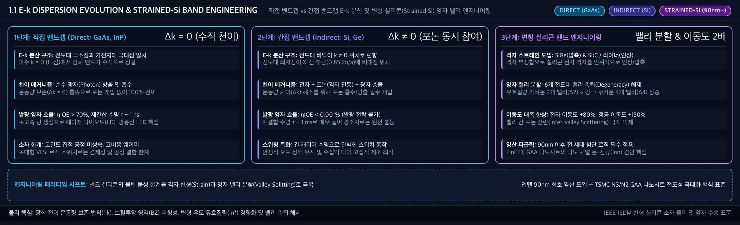 💡 [E-k 분산 물리 진화사 인포그래픽] 1단계 직접 밴드갭(GaAs Δk=0 광소자) → 2단계 간접 밴드갭(Si 포논 동시 참여 스위치) → 3단계 변형 실리콘(밸리 분할 Δ2 하강 이동도 2배 향상)