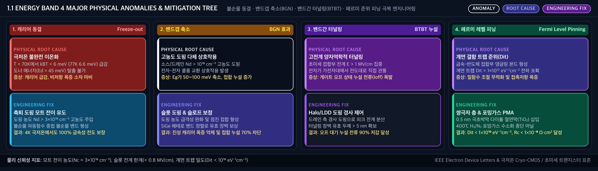 💡 [에너지 밴드 4대 물리 결함 극복 트리] 극저온 캐리어 동결(Freeze-out) · 밴드갭 축소(BGN) · 밴드간 터널링(BTBT) · 페르미 준위 피닝 극복 로드맵