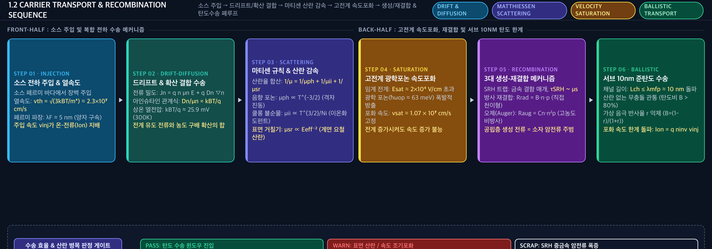 💡 [캐리어 수송 및 생성·재결합 제어 시퀀스] 소스 전하 주입 → 드리프트/확산 결합 → 마티센 산란 감속 → 광학포논 방출 속도포화 → 3대 생성-재결합 평형 → 서브 10nm 탄도 수송 및 폐루프 게이트