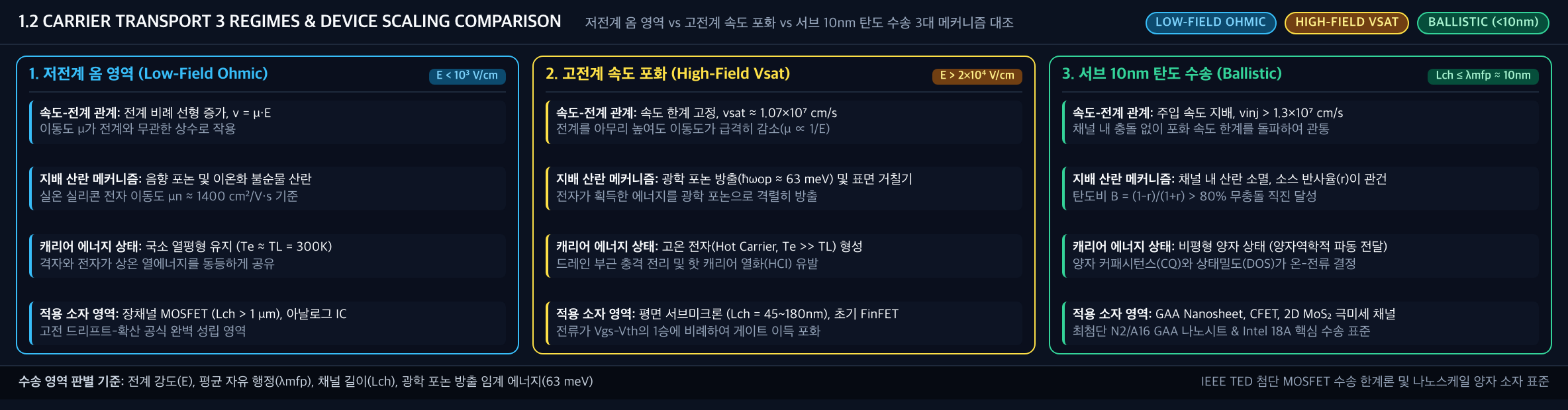 💡 [캐리어 수송 3대 레짐 대조 배너] 저전계 옴 영역(v=μE) vs 고전계 속도 포화(vsat=1.07×10⁷ cm/s) vs 서브 10nm 탄도 수송(vinj>1.3×10⁷ cm/s, 탄도비 B>80%)