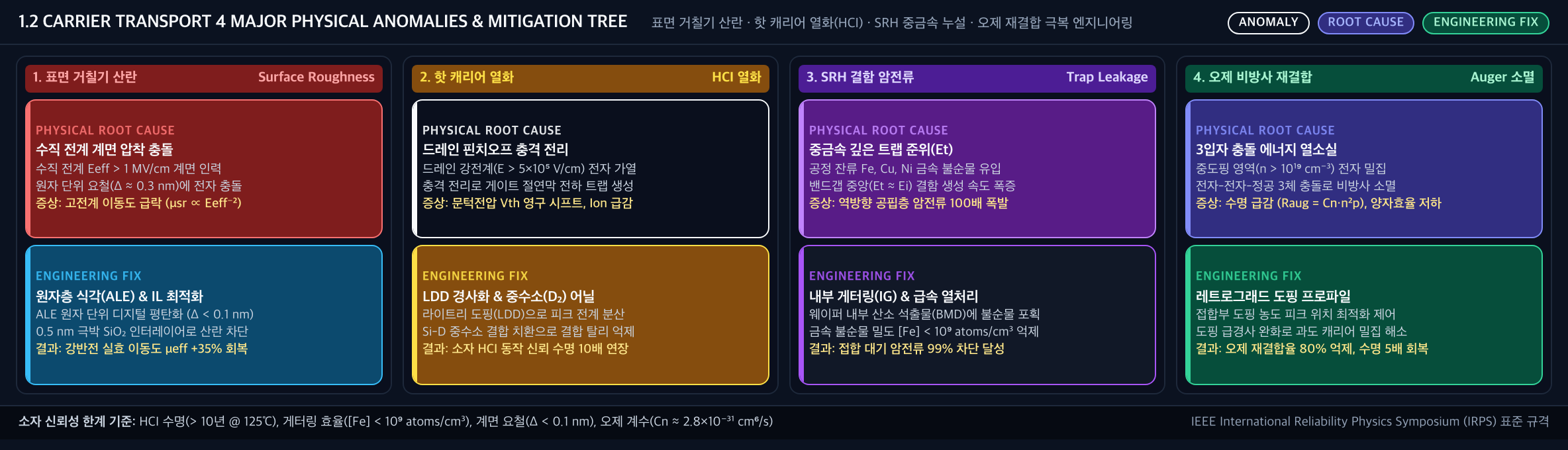 💡 [캐리어 수송 4대 물리 결함 극복 트리] 표면 거칠기 산란 · 핫 캐리어 열화(HCI) · SRH 결함 암전류 · 오제(Auger) 비방사 재결합 극복 로드맵
