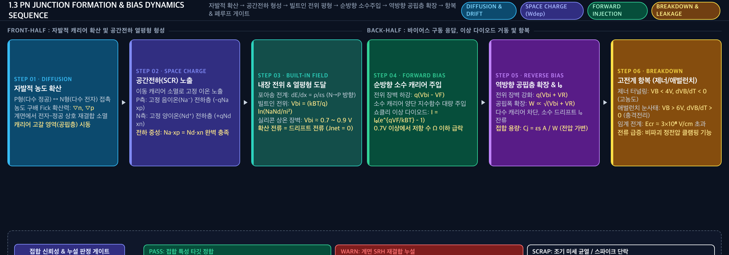 💡 [PN 접합 제어 시퀀스 및 신뢰성 폐루프] 자발적 확산 → 공간전하(SCR) 형성 → 빌트인 전위 평형 → 순방향 소수주입 → 역방향 공핍층 확장 → 고전계 항복 및 이상계수/누설 폐루프 게이트