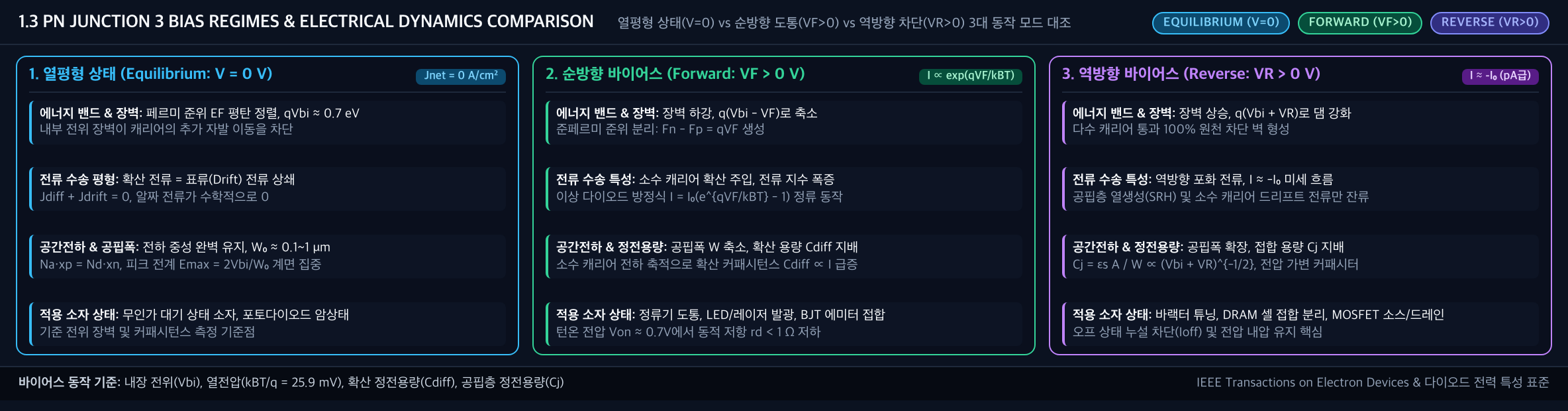 💡 [PN 접합 3대 바이어스 레짐 대조 배너] 열평형 상태(Jnet=0) vs 순방향 도통(I∝exp(qVF/kBT)) vs 역방향 차단(I≈-I₀, Cj∝(Vbi+VR)^{-1/2})