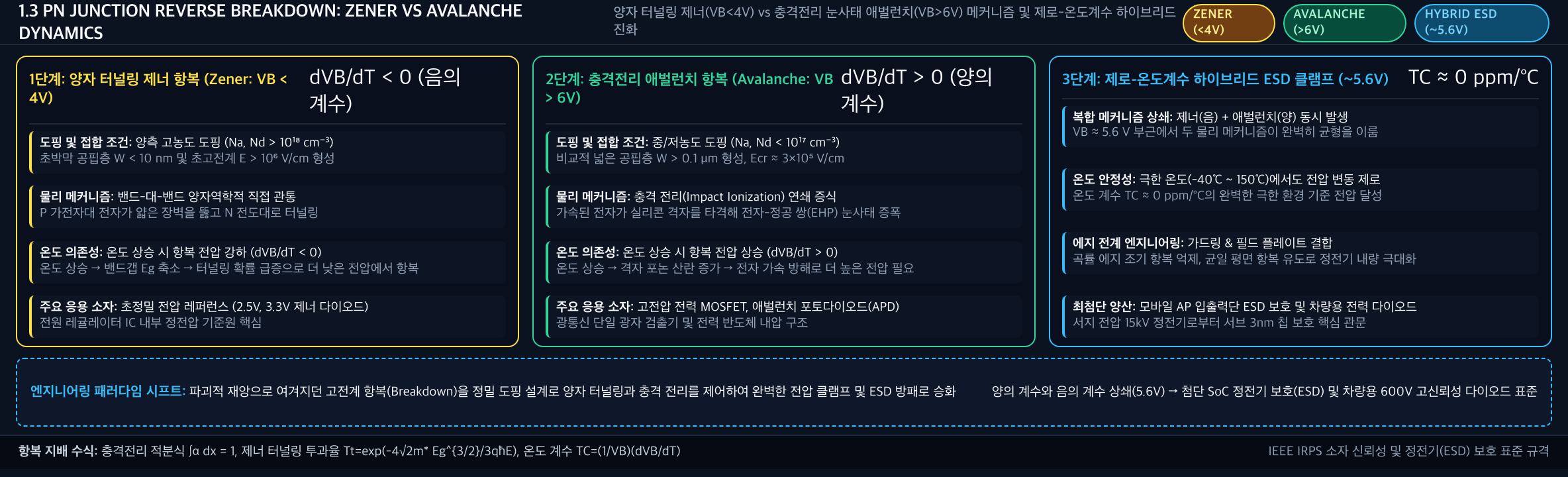 💡 [역방향 항복 메커니즘 대조 인포그래픽] 1단계 양자 터널링 제너(VB<4V, dVB/dT<0) → 2단계 충격전리 애벌런치(VB>6V, dVB/dT>0) → 3단계 제로-온도계수 하이브리드 ESD 클램프(~5.6V, TC≈0 ppm/°C)