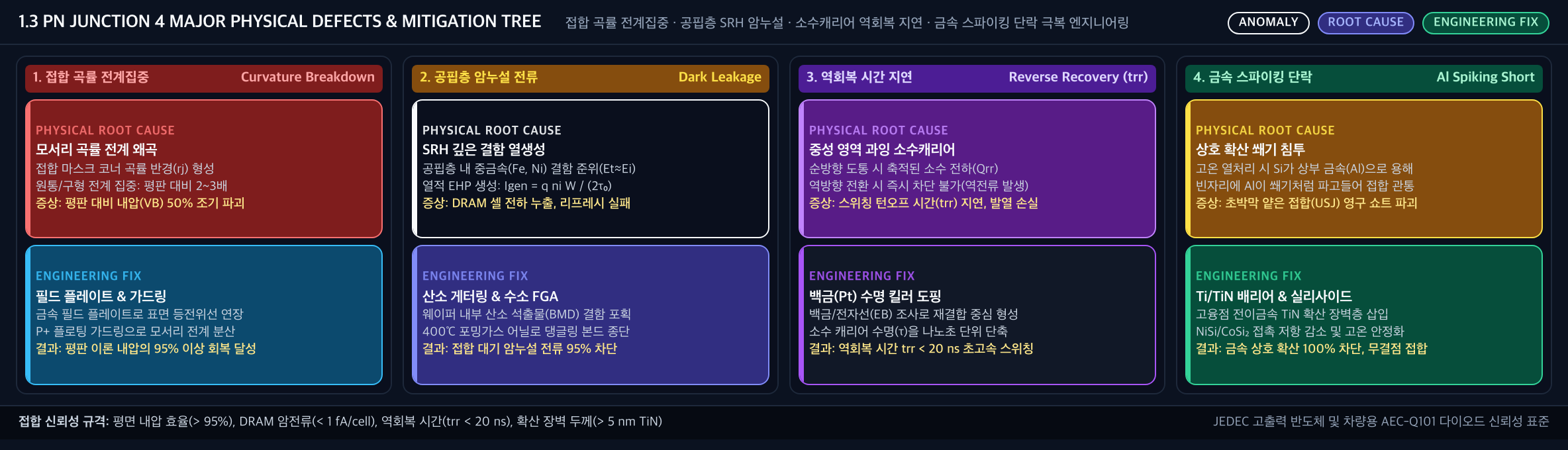 💡 [PN 접합 4대 물리 결함 극복 트리] 접합 곡률 전계집중 · 공핍층 SRH 암누설 · 과잉 소수캐리어 역회복 지연(trr) · 알루미늄 스파이킹 단락 극복 로드맵