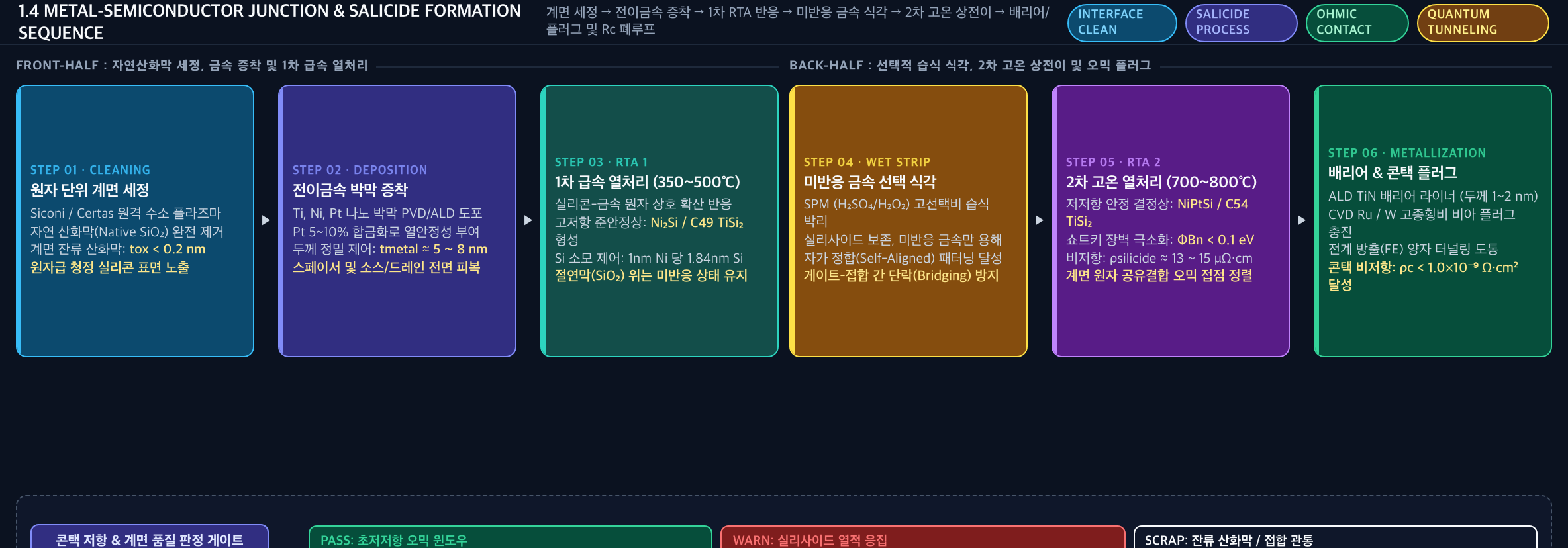 💡 [살리사이드 형성 공정 시퀀스 및 Rc 폐루프 게이트] 계면 세정(Siconi) → 전이금속 증착 → 1차 RTA 반응 → 미반응 금속 SPM 식각 → 2차 고온 상전이 → 배리어/플러그 및 Rc 폐루프 게이트