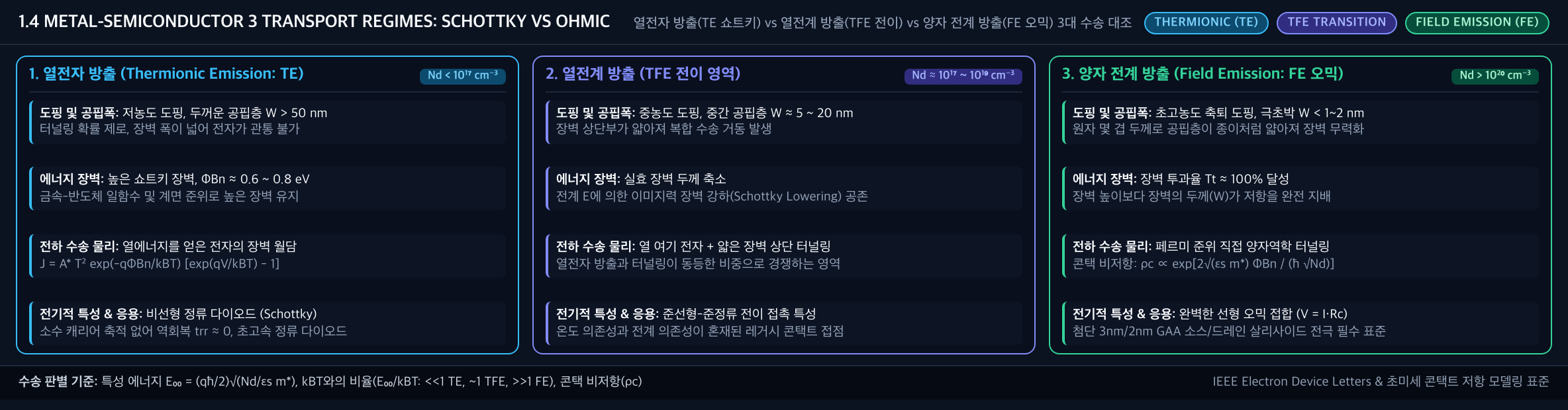 💡 [금속-반도체 3대 캐리어 수송 영역 대조 배너] 열전자 방출(TE 쇼트키) vs 열전계 방출(TFE 전이) vs 양자 전계 방출(FE 오믹) 3대 수송 대조