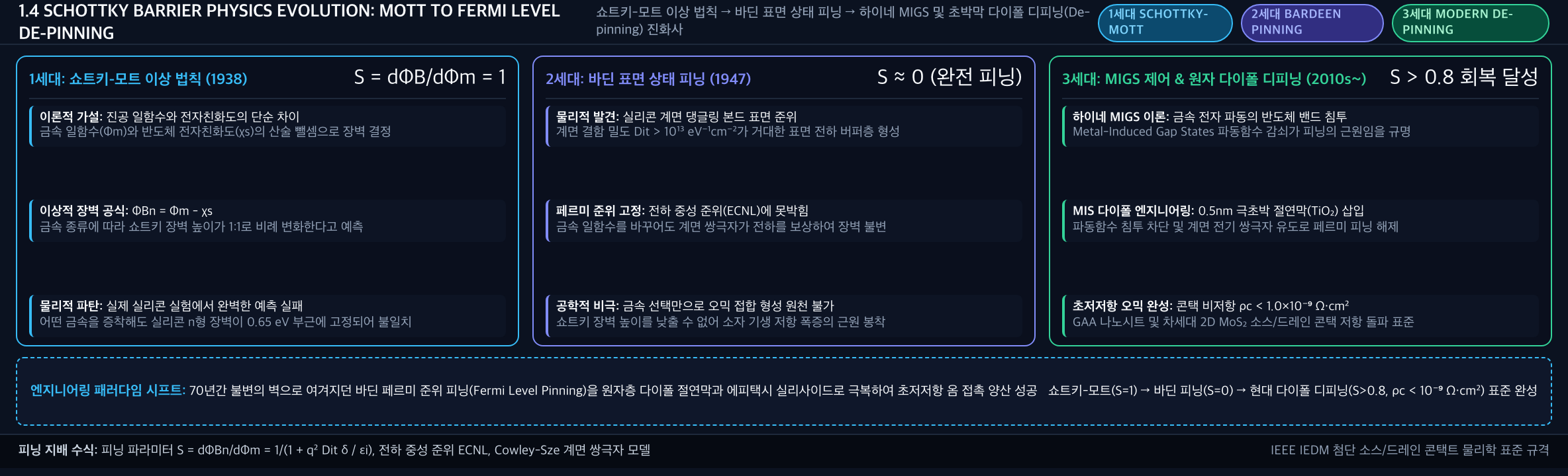 💡 [쇼트키 장벽 물리학 진화사 인포그래픽] 1세대 쇼트키-모트(1938, S=1) → 2세대 바딘 표면 상태 피닝(1947, S≈0) → 3세대 하이네 MIGS 및 초박막 다이폴 디피닝(2010s~, S>0.8, ρc<10⁻⁹ Ω·cm²)