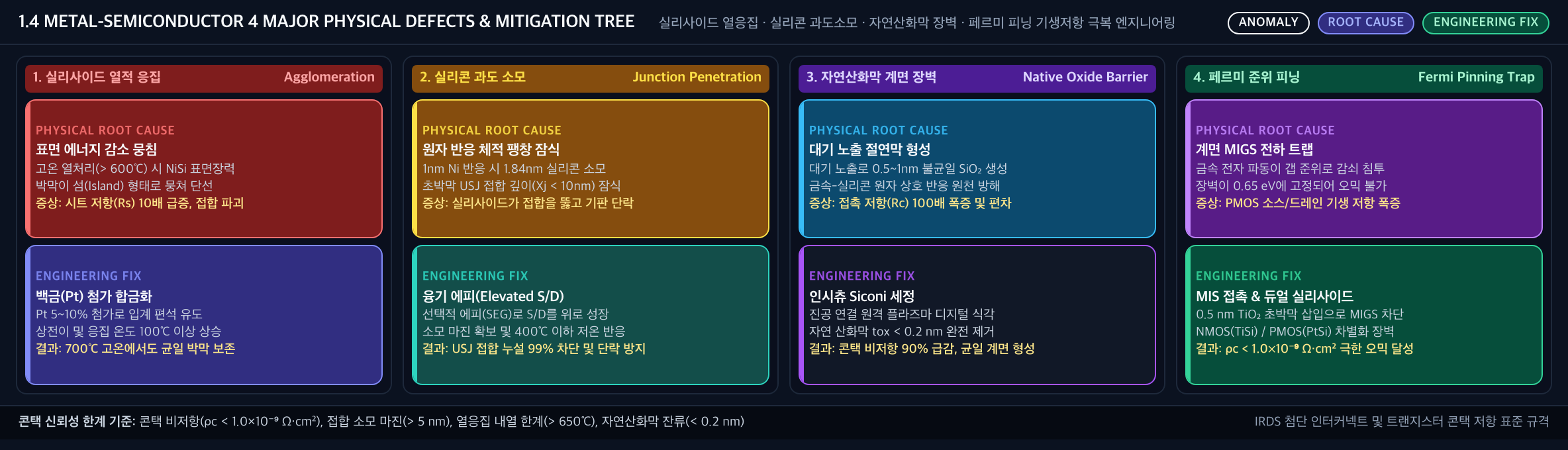 💡 [금속-반도체 접합 4대 물리 결함 극복 트리] 실리사이드 열응집(Agglomeration) · 실리콘 과도소모(Junction Penetration) · 자연산화막 장벽 · 페르미 피닝 기생저항 극복 트리