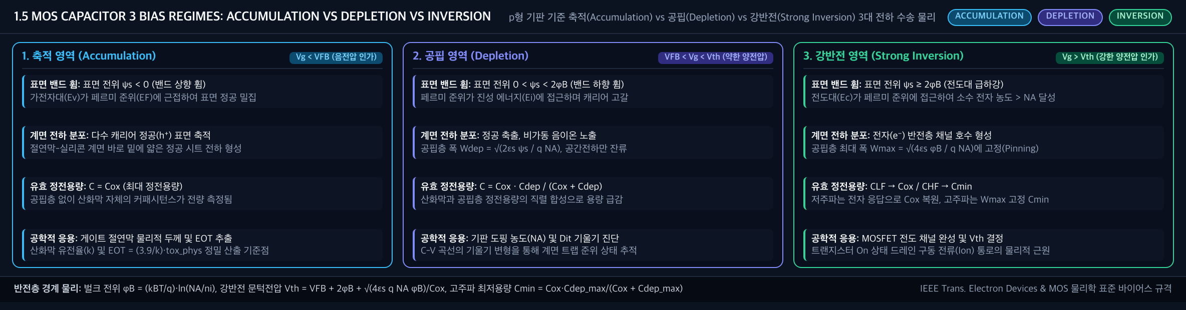 💡 [MOS 3대 바이어스 영역 대조 배너] 축적(Vg<VFB, C=Cox) vs 공핍(VFB<Vg<Vth, C=Cox||Cdep) vs 강반전(Vg>Vth, CLF→Cox, CHF→Cmin)