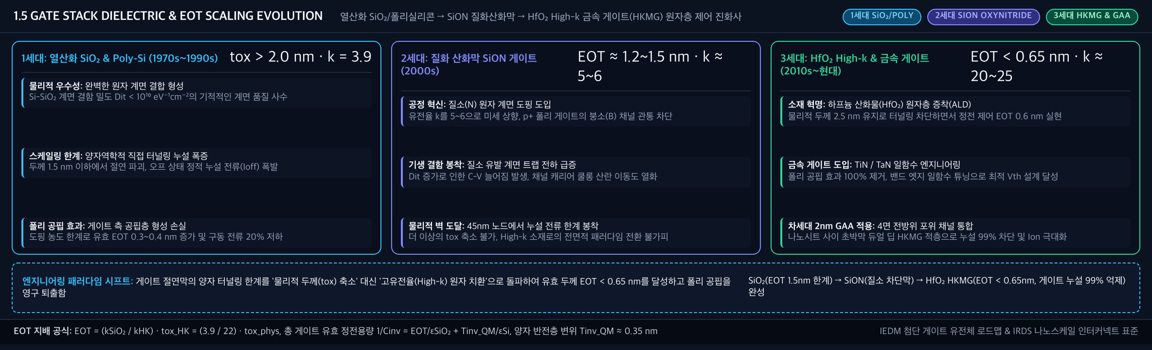 💡 [게이트 스택 유전체 진화사 인포그래픽] 1세대 열산화 SiO₂/Poly-Si (tox>2nm) → 2세대 질화산화막 SiON (EOT 1.2~1.5nm) → 3세대 HfO₂ HKMG & 2nm GAA (EOT≈0.7nm)