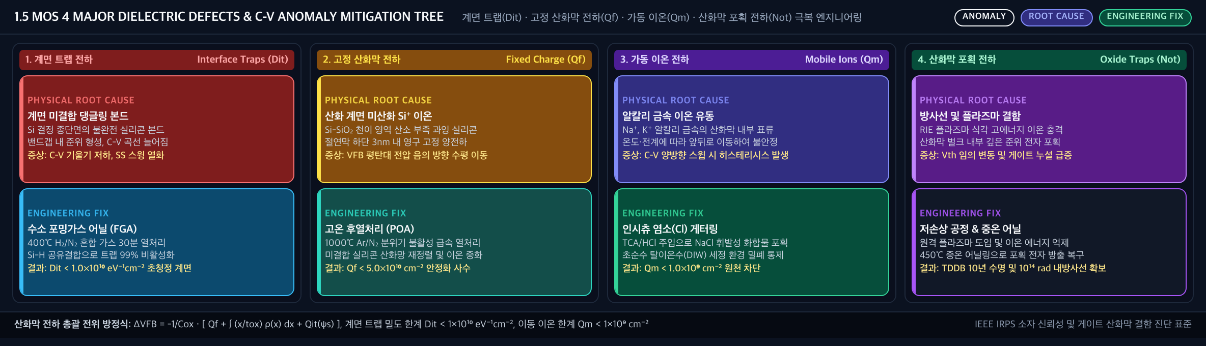 💡 [MOS 4대 절연막 결함 및 C-V 왜곡 극복 트리] 계면 트랩(Dit 늘어짐) · 고정 전하(Qf VFB 시프트) · 가동 이온(Qm 히스테리시스) · 포획 전하(Not TDDB 파괴) 극복 트리