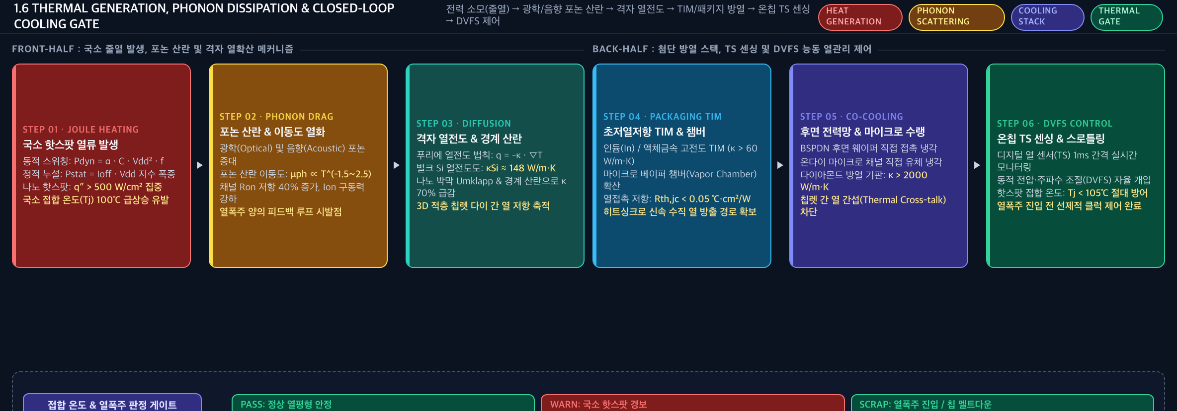 💡 [열 수송 제어 시퀀스 및 핫스팟 냉각 폐루프 게이트] 줄열 발생 → 포논 산란 → 격자 열전도 → TIM/패키지 방열 → 온칩 TS 센싱 → DVFS 스로틀링 폐루프