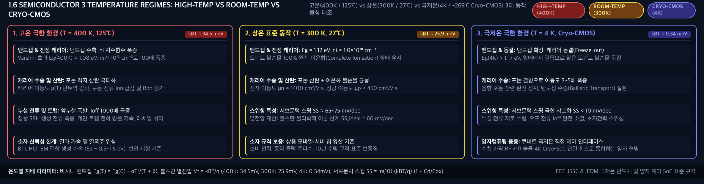 💡 [반도체 3대 온도 환경 물리 레짐 대조 배너] 고온(400K/125℃) vs 상온(300K/27℃) vs 극저온(4K Cryo-CMOS) 3대 동작 물성 대조