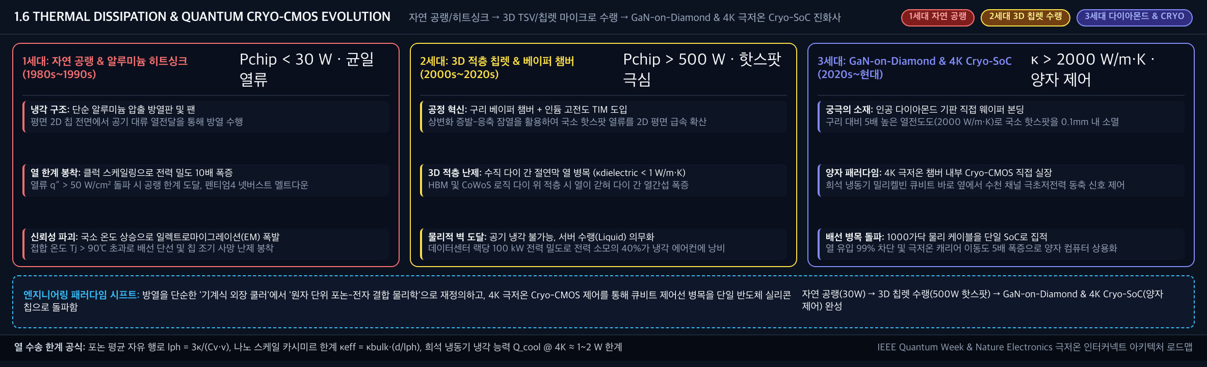 💡 [반도체 열관리 및 양자 Cryo 진화사 인포그래픽] 1세대 자연 공랭 (Pchip<30W) → 2세대 3D 칩렛 수랭 (핫스팟 q''>500W/cm²) → 3세대 GaN-on-Diamond & 4K Cryo-SoC