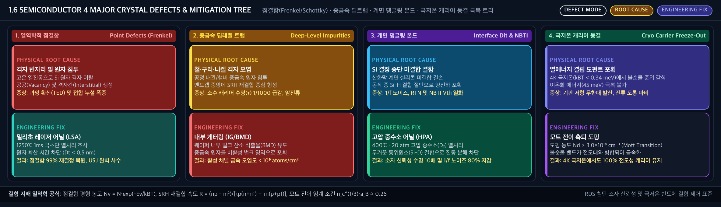 💡 [반도체 4대 결정 결함 및 극저온 결함 극복 트리] 점결함(Frenkel/Schottky) · 중금속 딥트랩(Fe/Cu/Ni) · 계면 댕글링 본드(Dit) · 극저온 캐리어 동결 극복 트리