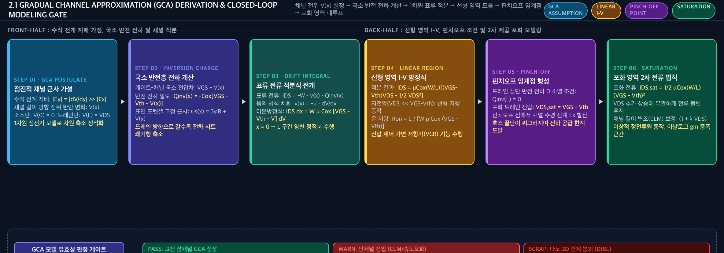 💡 [GCA 유도 시퀀스 및 모델링 폐루프 게이트] GCA 가설 → 국소 반전 전하 계산 → 표류 적분 → 선형 영역 도출 → 핀치오프 임계점 → 포화 영역 폐루프