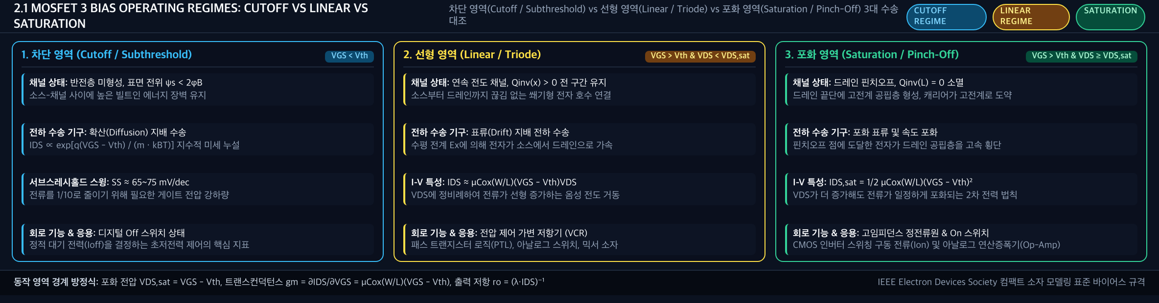 💡 [MOSFET 3대 동작 영역 대조 배너] 차단(VGS<Vth, 확산 수송) vs 선형(VDS<VDS,sat, 가변 저항) vs 포화(VDS≥VDS,sat, 핀치오프 정전류원)