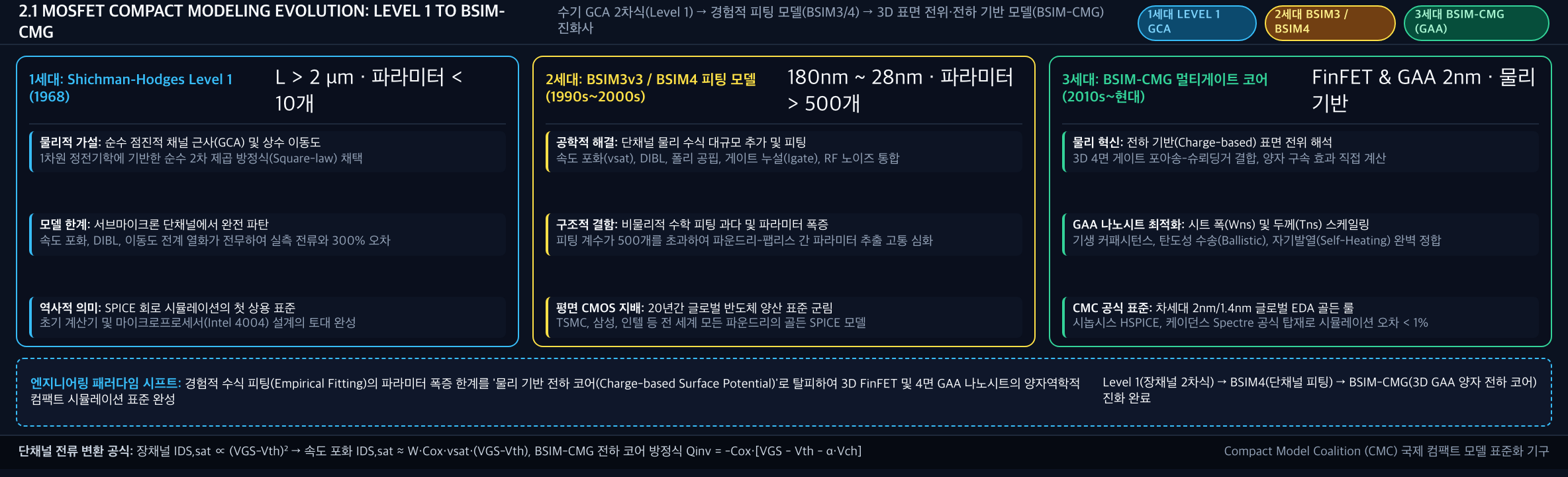 💡 [MOSFET 컴팩트 모델 진화사 인포그래픽] 1세대 고전 Level 1(GCA 2차식) → 2세대 BSIM3/4(단채널 피팅) → 3세대 BSIM-CMG(3D GAA 전하 코어)