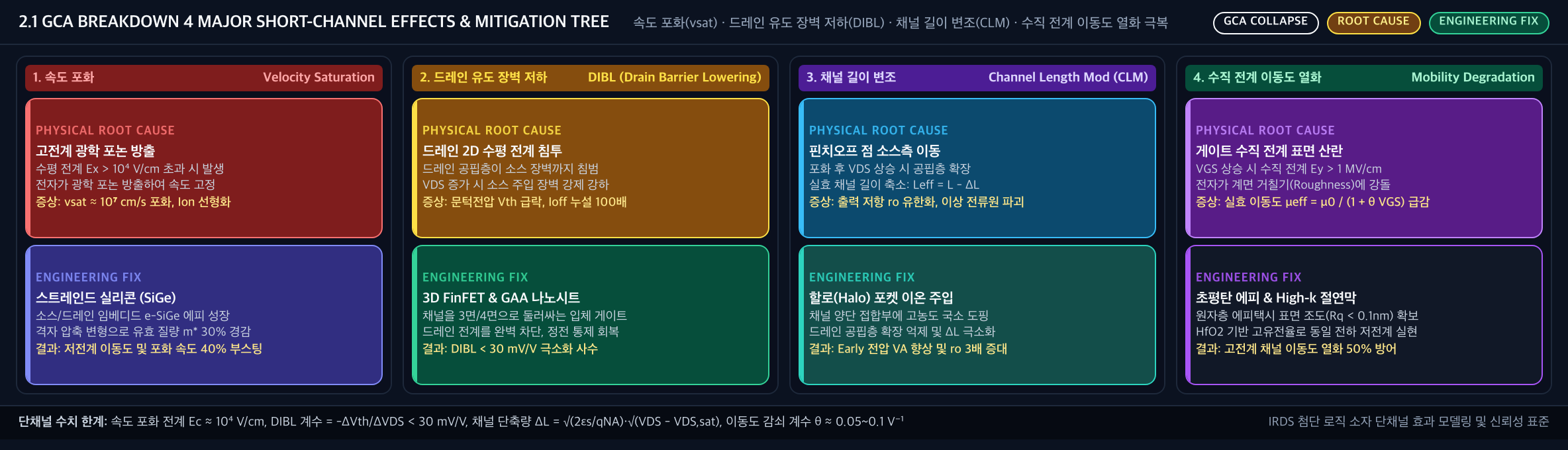💡 [GCA 붕괴 4대 단채널 결함 극복 트리] 속도 포화(vsat) · 드레인 유도 장벽 저하(DIBL) · 채널 길이 변조(CLM) · 수직 전계 이동도 열화 극복 트리